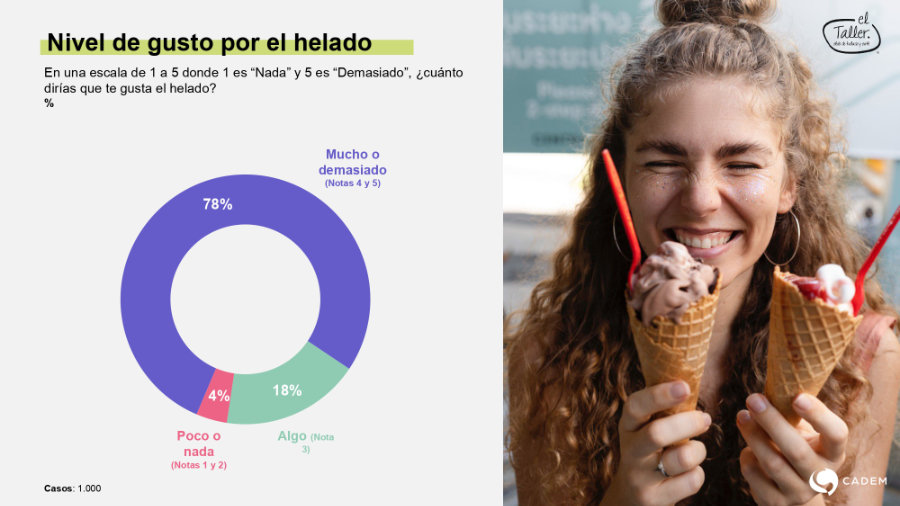 Estudio completo sobre los h�bitos de consumo de helados en chile (Cadem - El Taller)