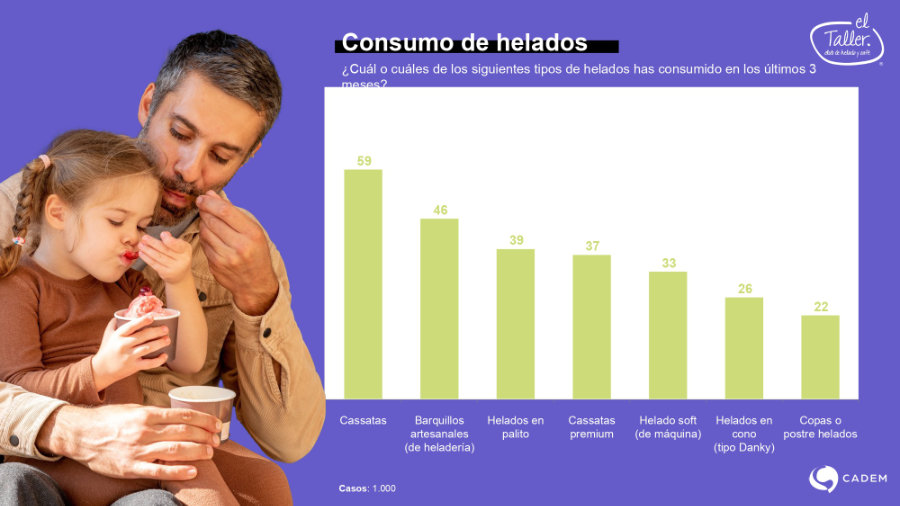 Estudio completo sobre los h�bitos de consumo de helados en chile (Cadem - El Taller)