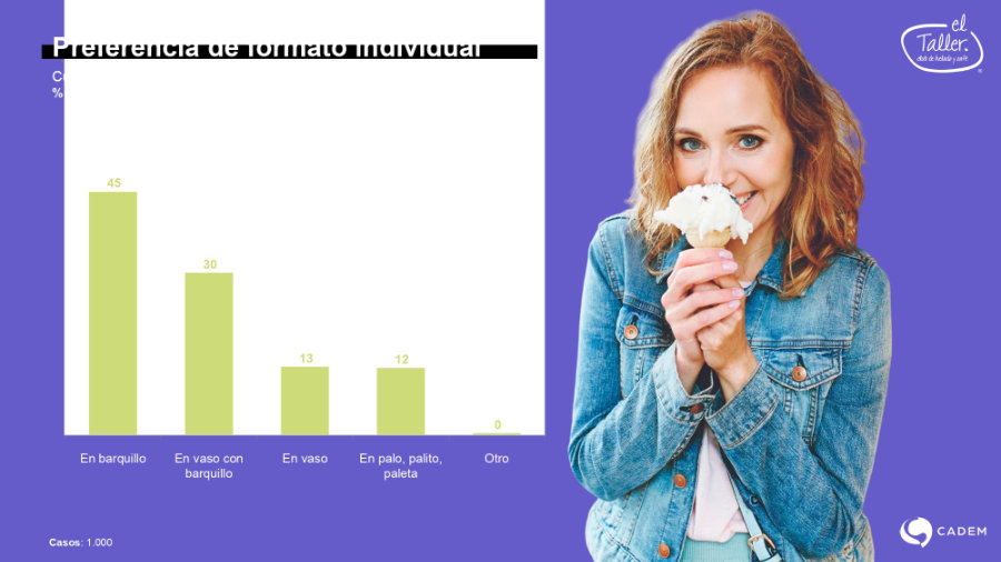 Estudio completo sobre los h�bitos de consumo de helados en chile (Cadem - El Taller)