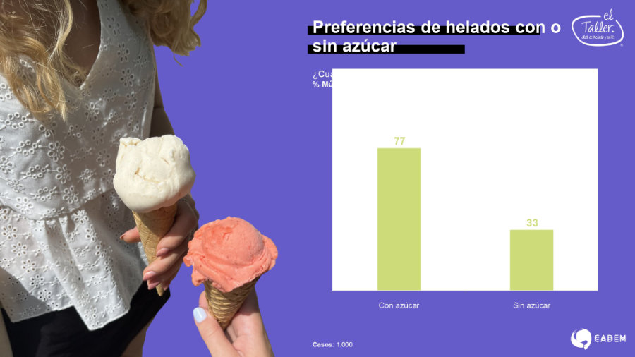 Estudio completo sobre los h�bitos de consumo de helados en chile (Cadem - El Taller)