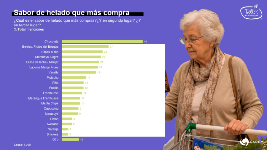 Estudio completo sobre los h�bitos de consumo de helados en chile (Cadem - El Taller)