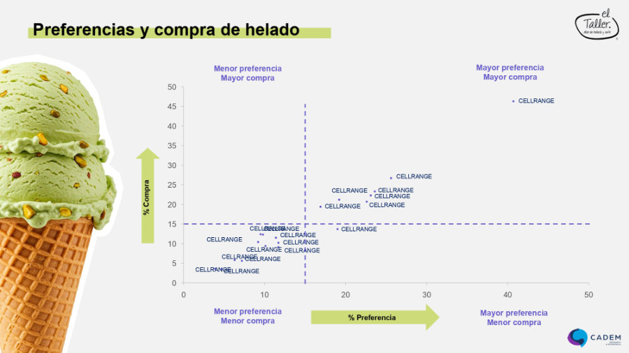 Estudio completo sobre los h�bitos de consumo de helados en chile (Cadem - El Taller)