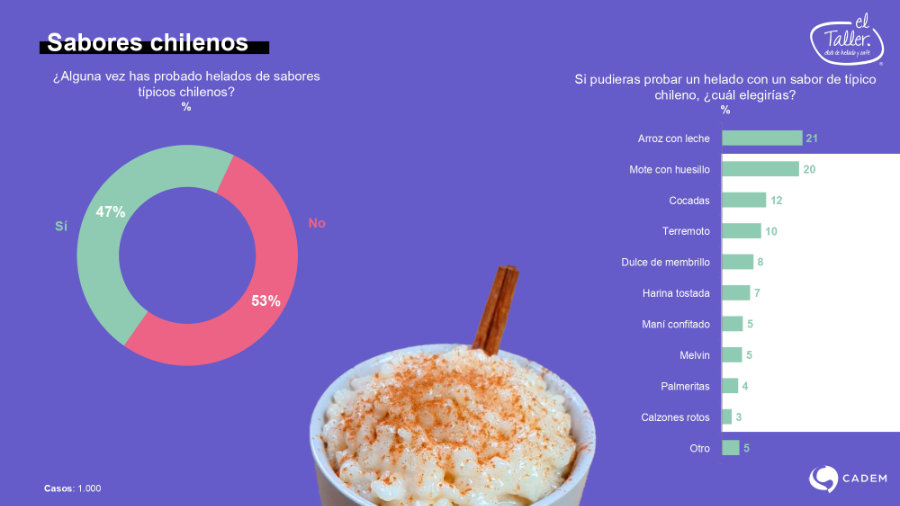 Estudio completo sobre los h�bitos de consumo de helados en chile (Cadem - El Taller)