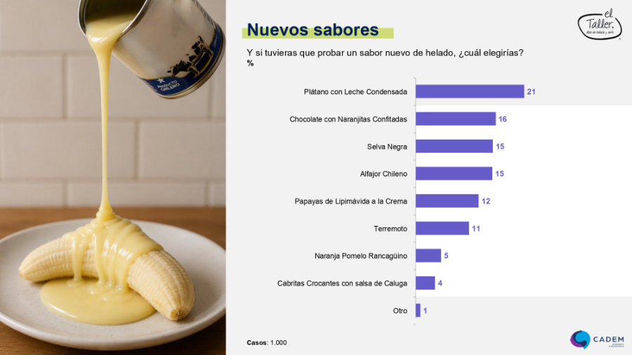Estudio completo sobre los h�bitos de consumo de helados en chile (Cadem - El Taller)