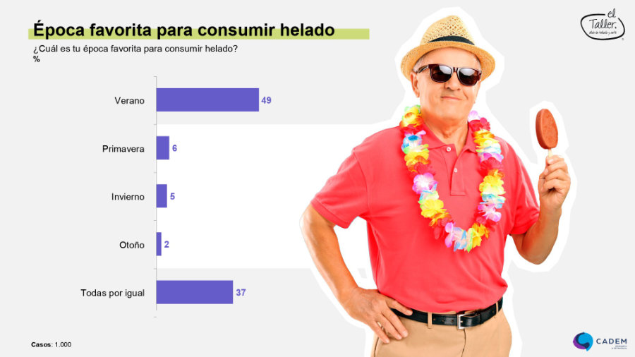 Estudio completo sobre los h�bitos de consumo de helados en chile (Cadem - El Taller)