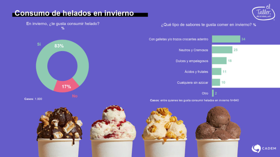 Estudio completo sobre los h�bitos de consumo de helados en chile (Cadem - El Taller)