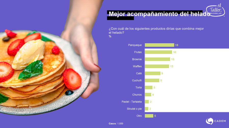 Estudio completo sobre los h�bitos de consumo de helados en chile (Cadem - El Taller)