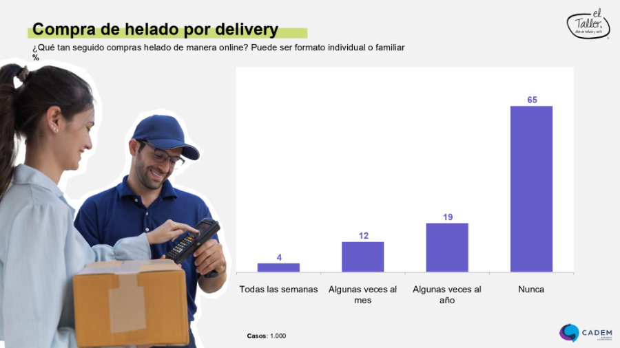 Estudio completo sobre los h�bitos de consumo de helados en chile (Cadem - El Taller)