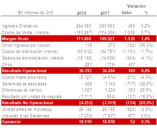 Coca-Cola | La embotelladora Embonor S.A crece un 9.9% durante el primer semestre de este año